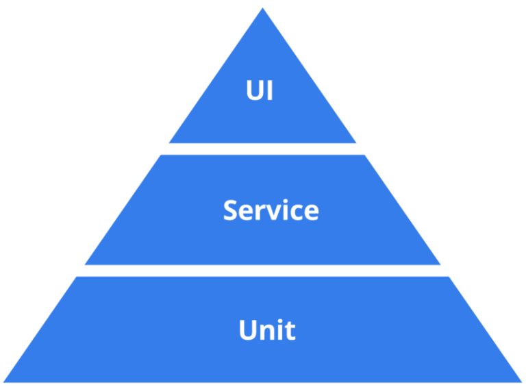 https://stackoverflow.com/questions/56696132/why-is-ui-testing-at-the-top-of-the-test-pyramid