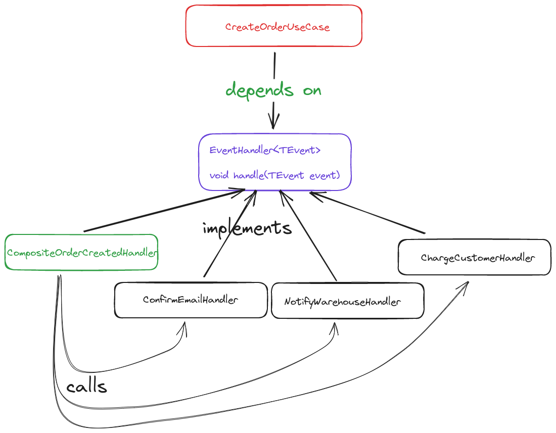 domain_event_hierachy