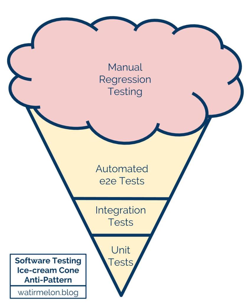 https://watirmelon.blog/testing-pyramids/