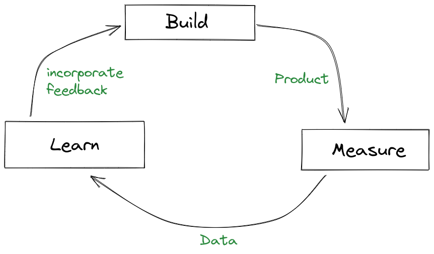 lean_cycle