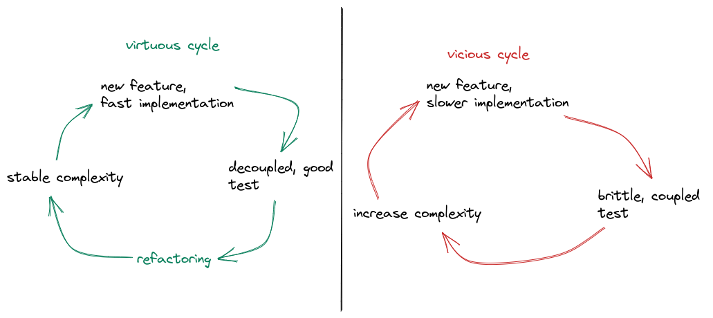 tests-cycle