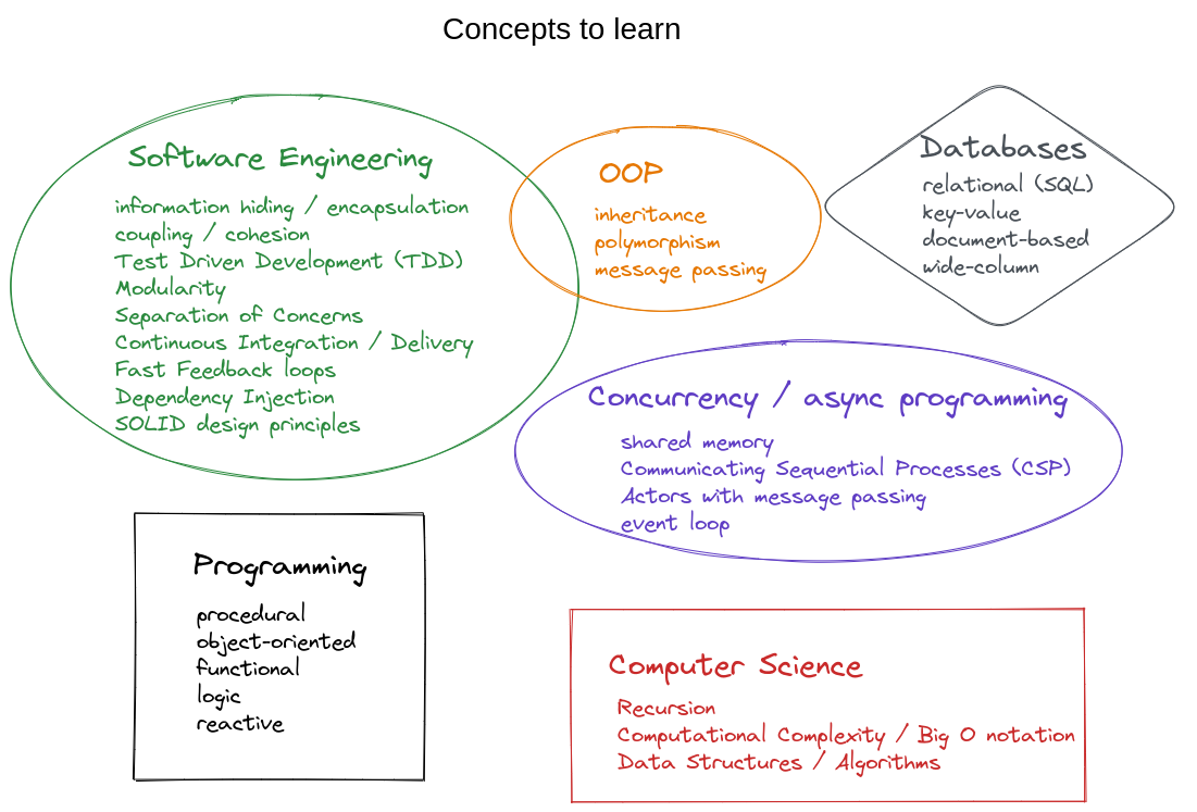 concepts_to_learn
